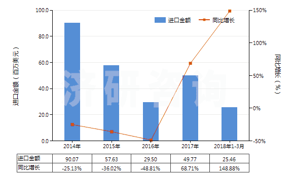 2014-2018年3月中國(guó)其他吹塑機(jī)(HS84773090)進(jìn)口總額及增速統(tǒng)計(jì) 2014-2018年3月中國(guó)其他吹塑機(jī)(HS84773090)進(jìn)口總額及增速統(tǒng)計(jì)